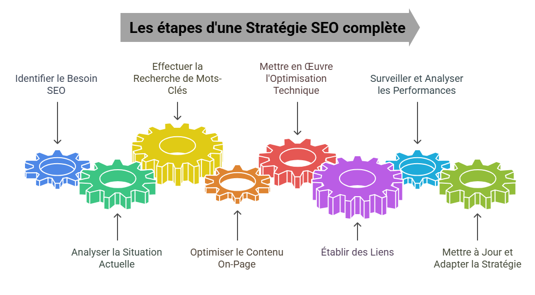 Établir une Stratégie SEO Complète Les étapes d'une stratégie SEO efficace