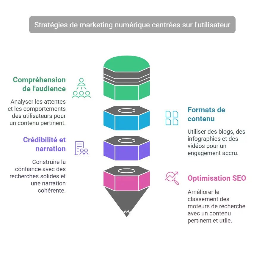 Stratégies centrées sur l'utilisateur Importance de l'utilisateur dans la stratégie