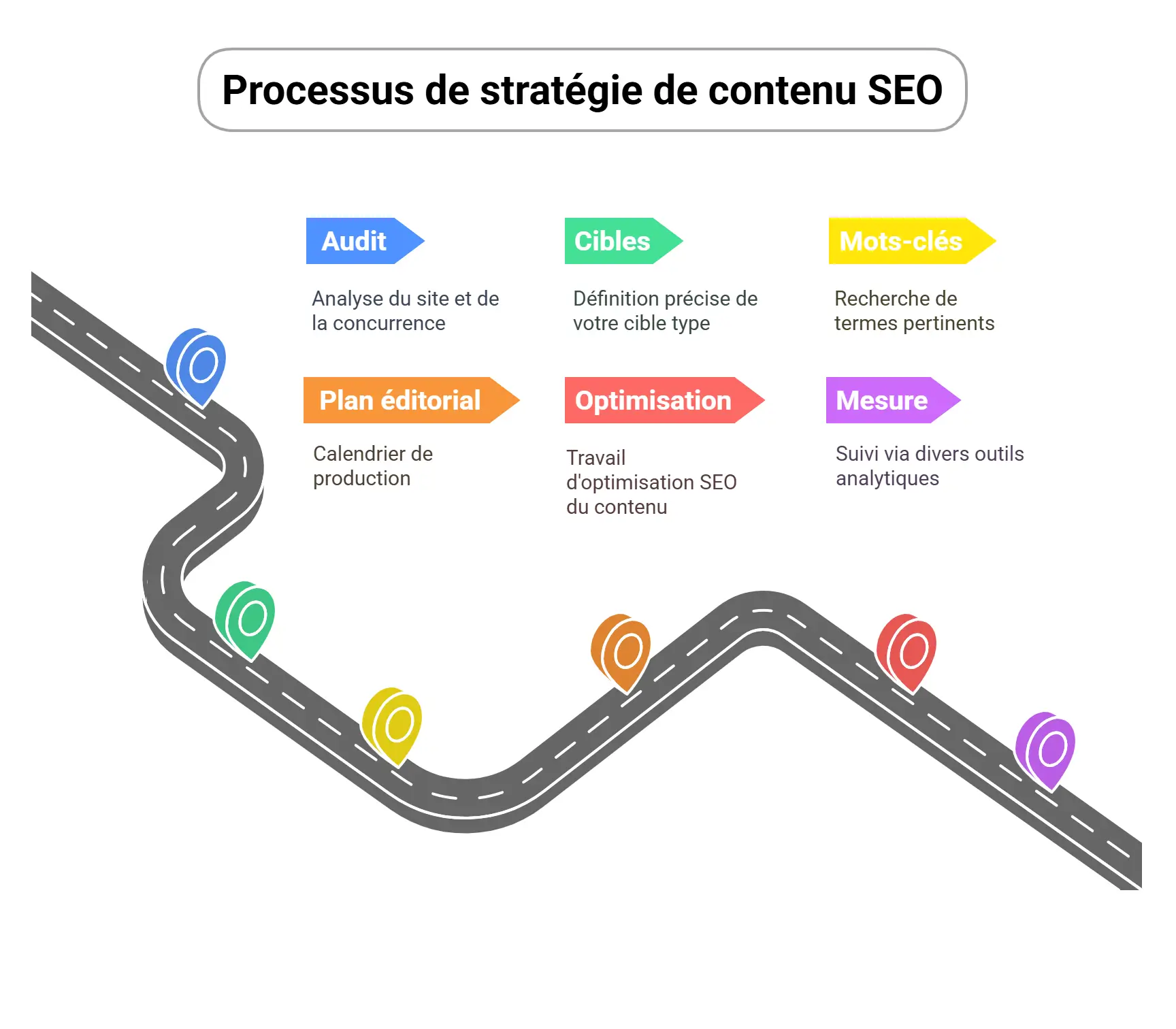 Étapes stratégie de contenu Stratégie de contenu