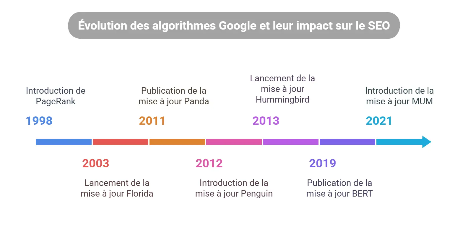 Évolutions clés des algorithmes Evolution des algorithmes