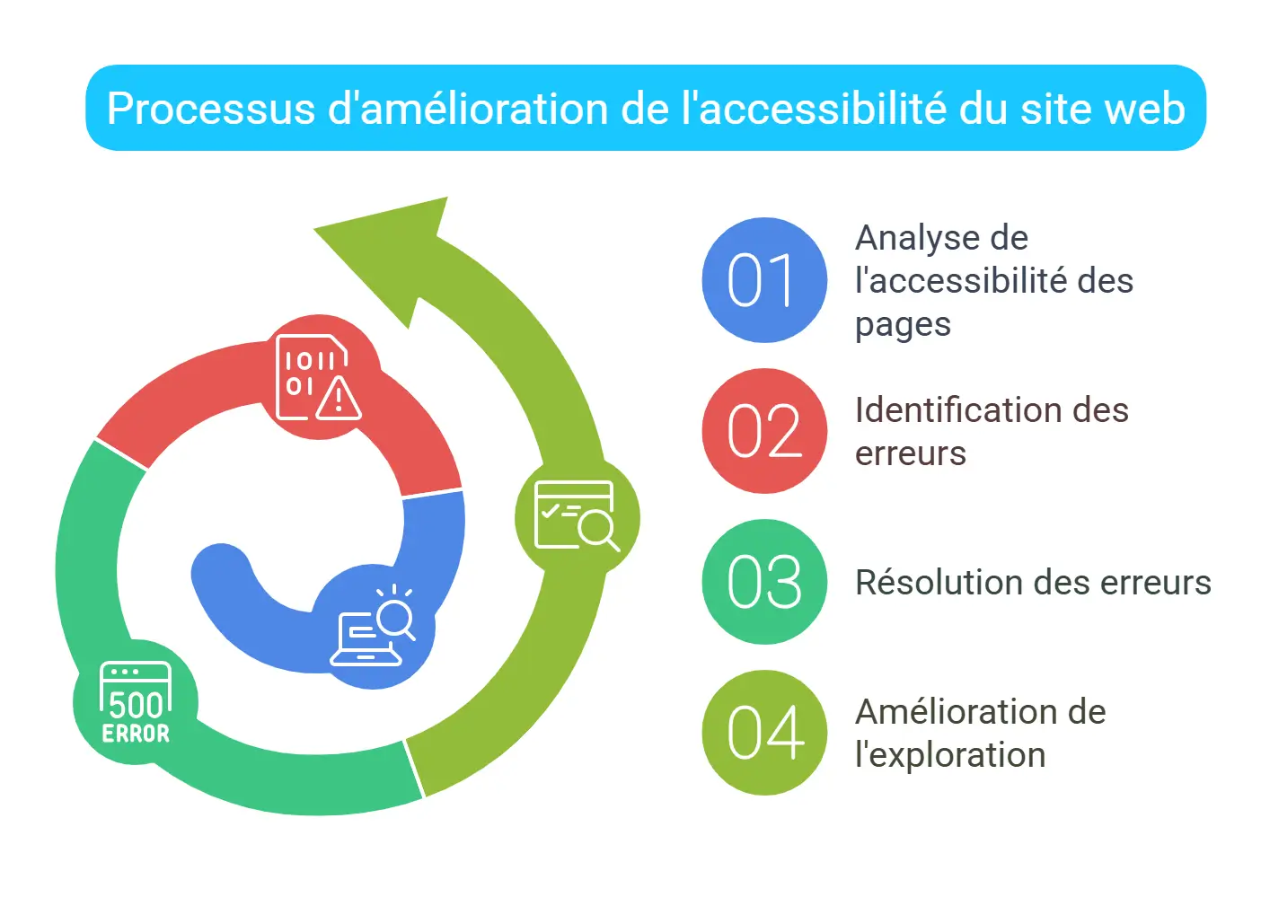 La résolution des problèmes de crawl Les phases de résolution des problème de crawl