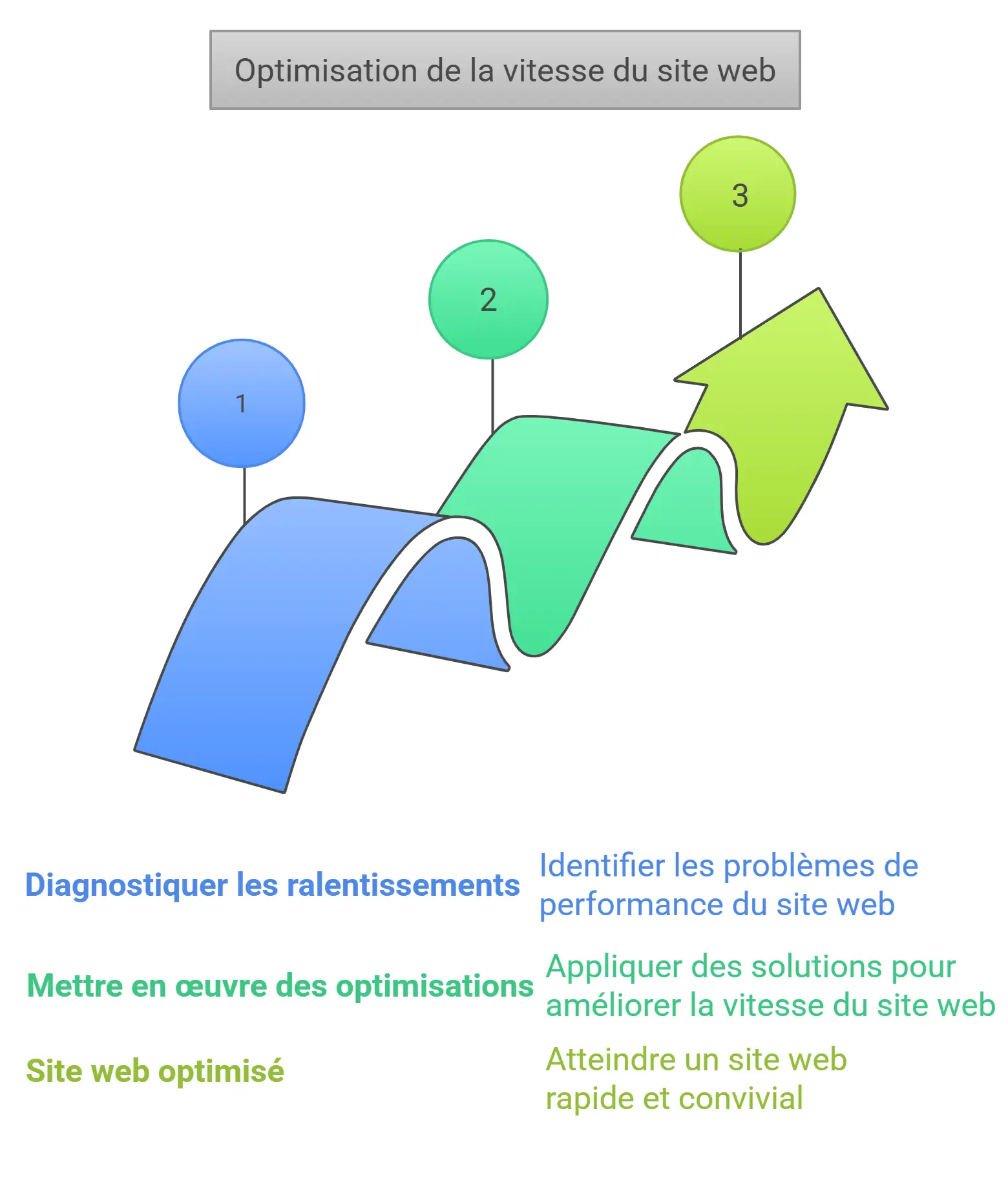 Optimisation vitesse d'un site Optimisation SEO technique